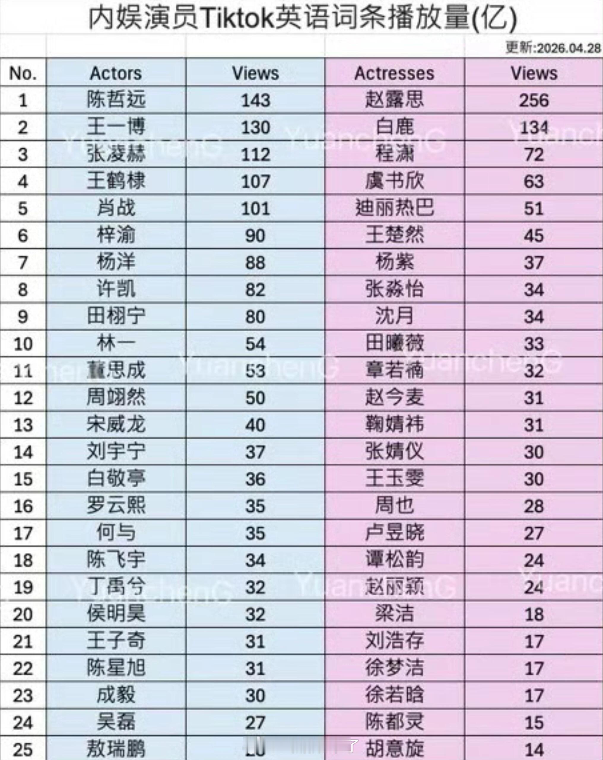 内娱演员Tiktok英语词条播放量，赵露思断层Top1，陈哲远男演员Top1 