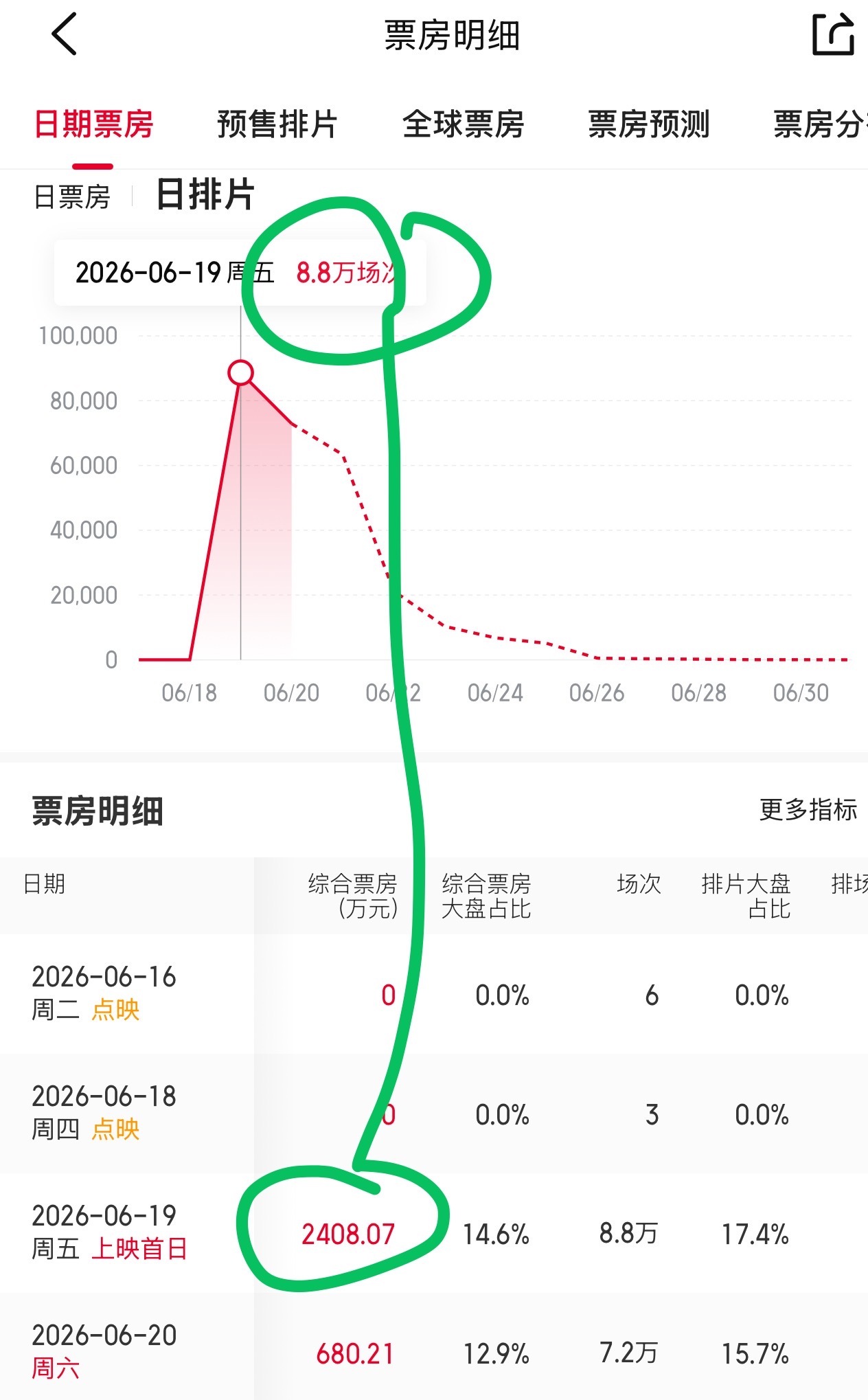 《抓特务》废了……2400w票房，8.8万场，按40票价，每场6.5个人人少去影