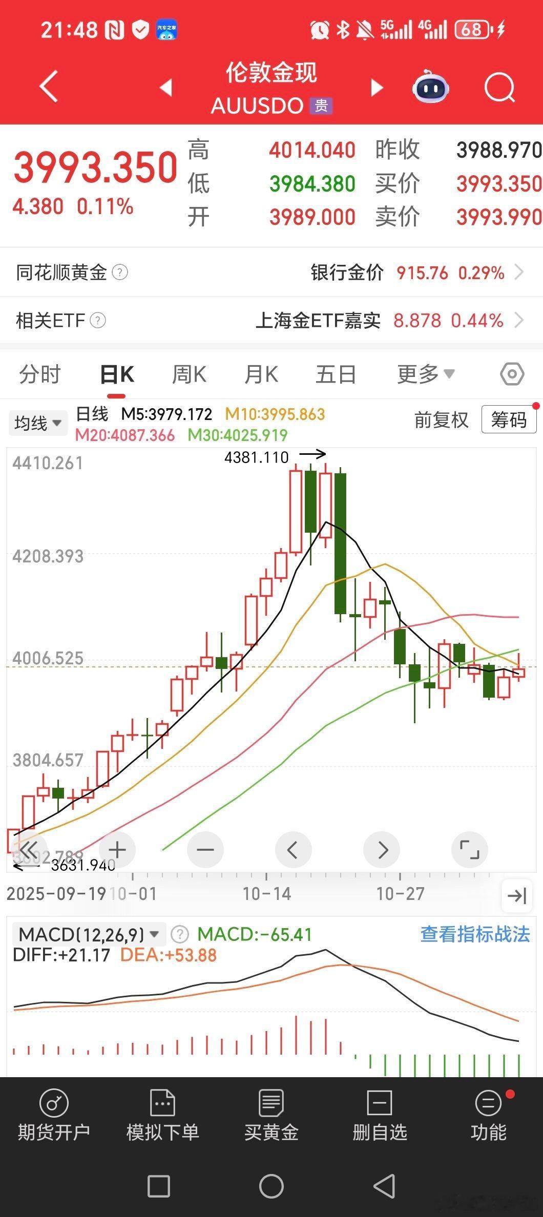 金价暴涨三四线城市金店撑不住了黄金这个价位，震荡了半个月了！！估计还得震一阵！！