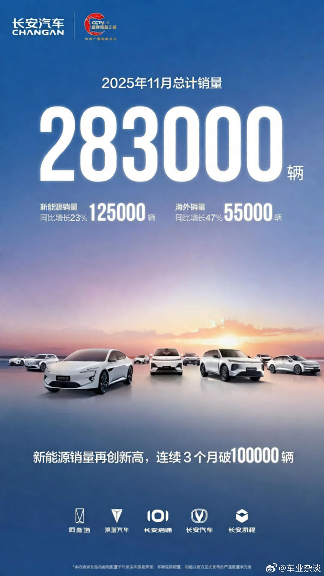 长安汽车11月销量28.3万辆 长安汽车11月份的销量中，有12.5万辆为新能源