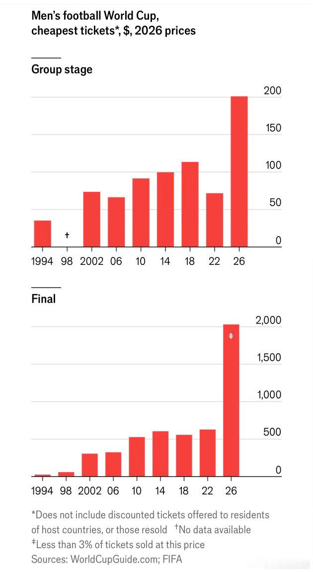 2026世界杯，小组阶段，最便宜的票两百美元决赛阶段，最便宜的票两千美元（不到3