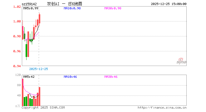 12月25日科创创业人工智能ETF景顺（159142）份额减少5200.00万份，最新份额4.29亿