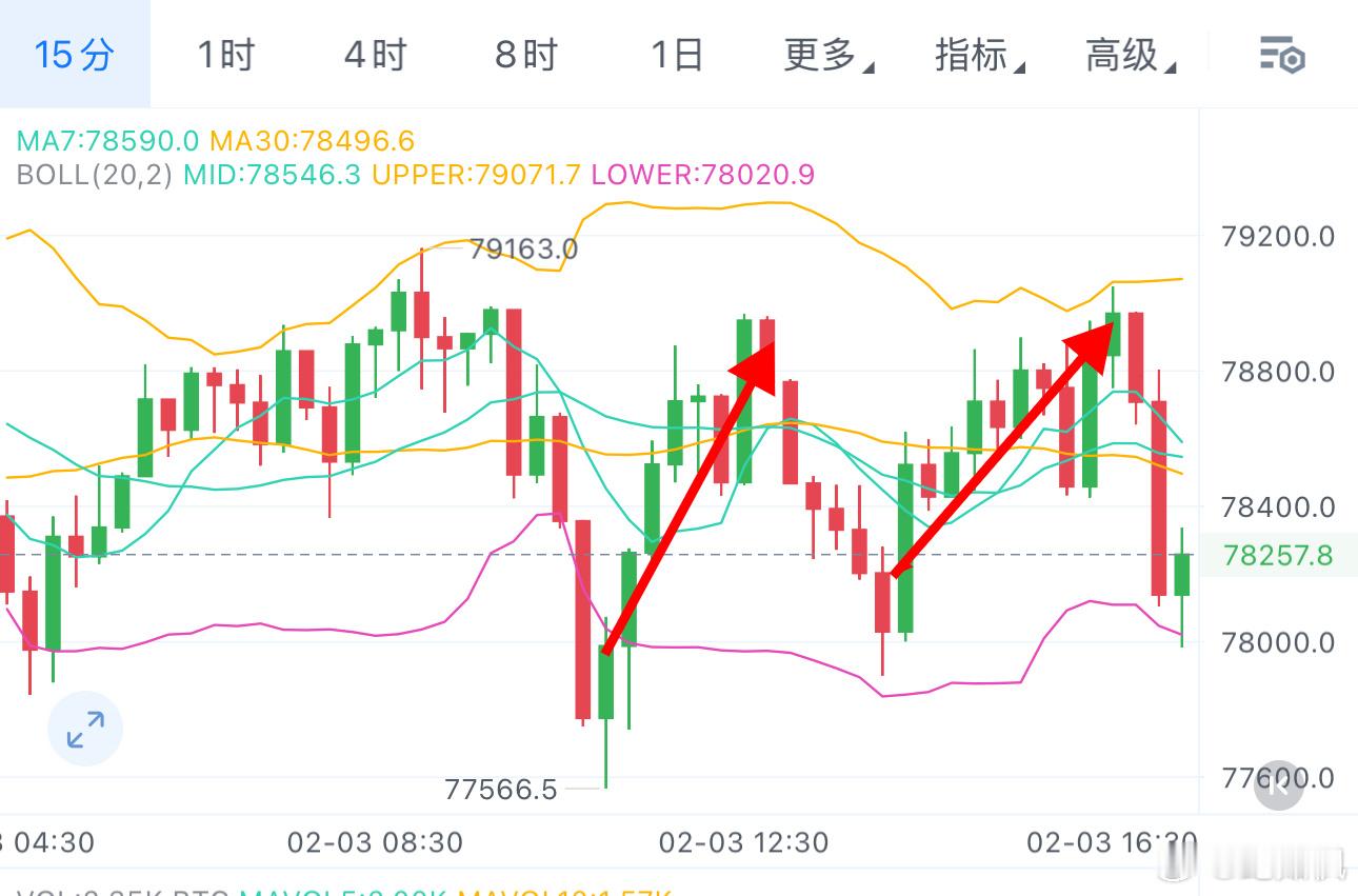 早间给出回踩接多两次抵达79000上方，整体也是有空间的，接下来要看空了。 