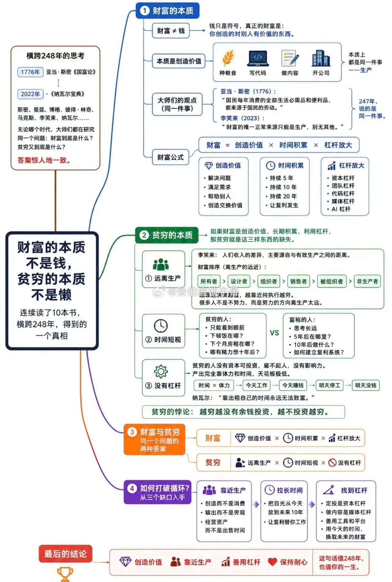财富的本质不是钱，而是创造价值和时间积累。 