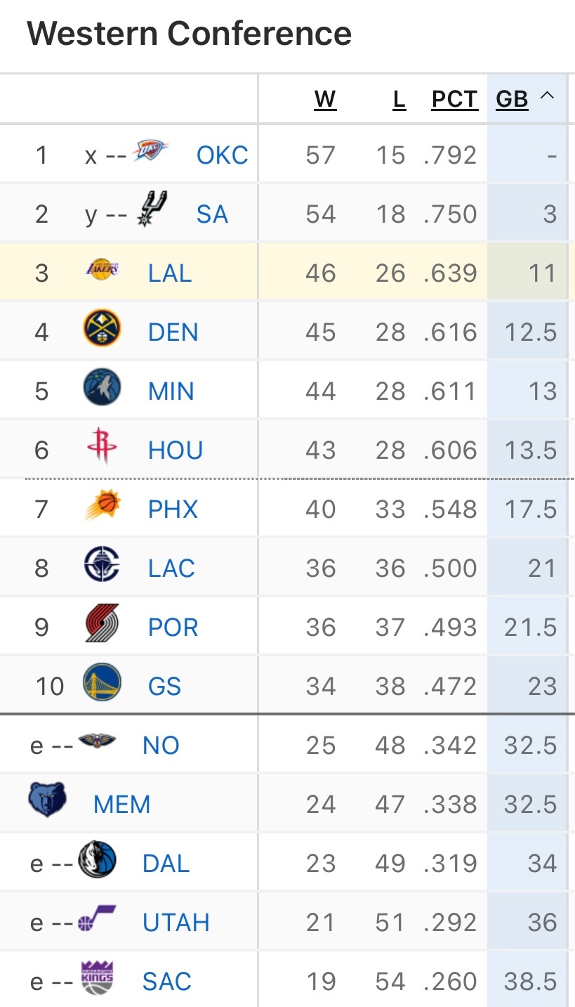 从后续赛程来看，湖人比掘金的更难一些，现在领先优势只有一个半胜场。谁能以西部第三