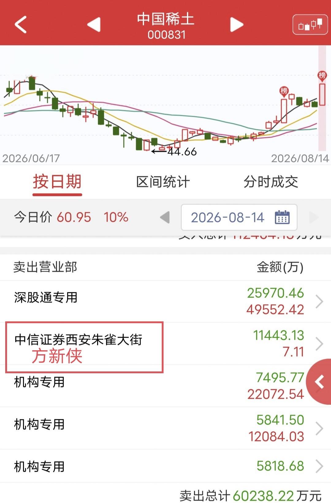 方新侠出货1.1亿！

今天中国稀土尾盘涨停。

盘后龙虎榜显示，方新侠卖出1.