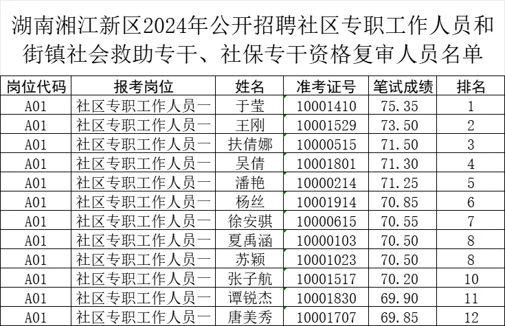 有真题🔥湖南湘江新区资格复审名单已出！