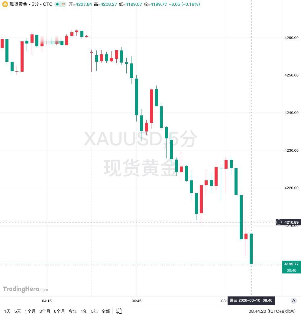 6月10日，现货黄金价格持续下探，直接跌破4200美元/盎司。上一次出现这种情况