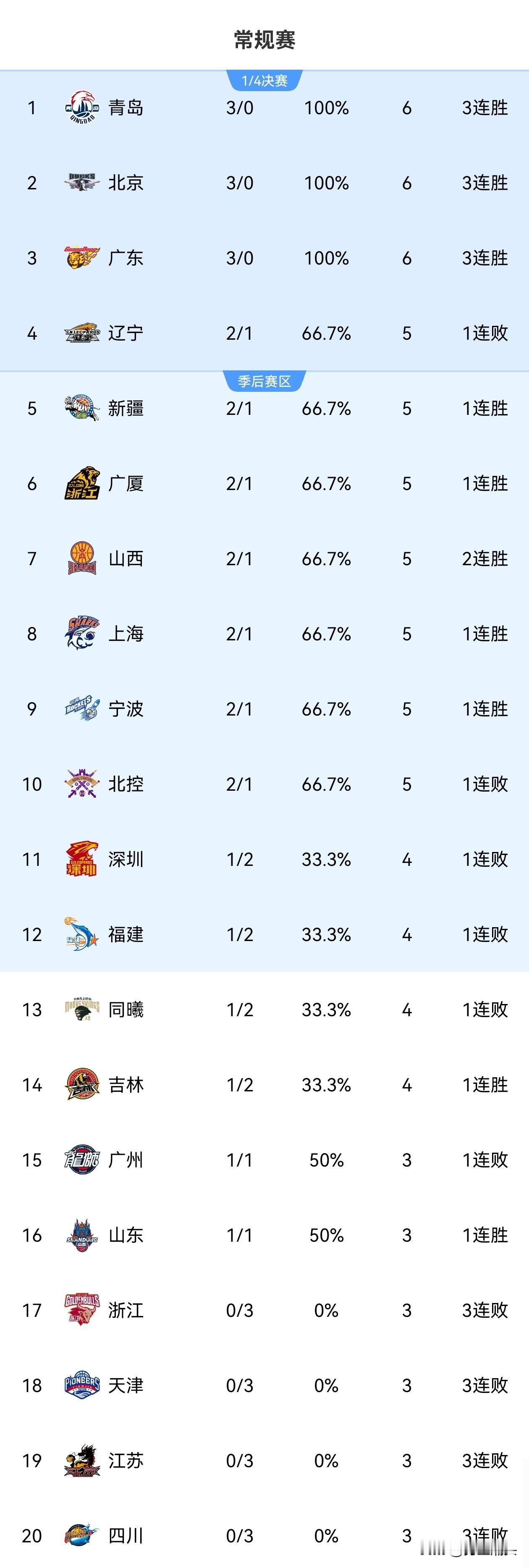 CBA常规赛第三轮后，最新积分榜火热出炉，青岛、北京队、广东三连胜领跑积分榜，辽