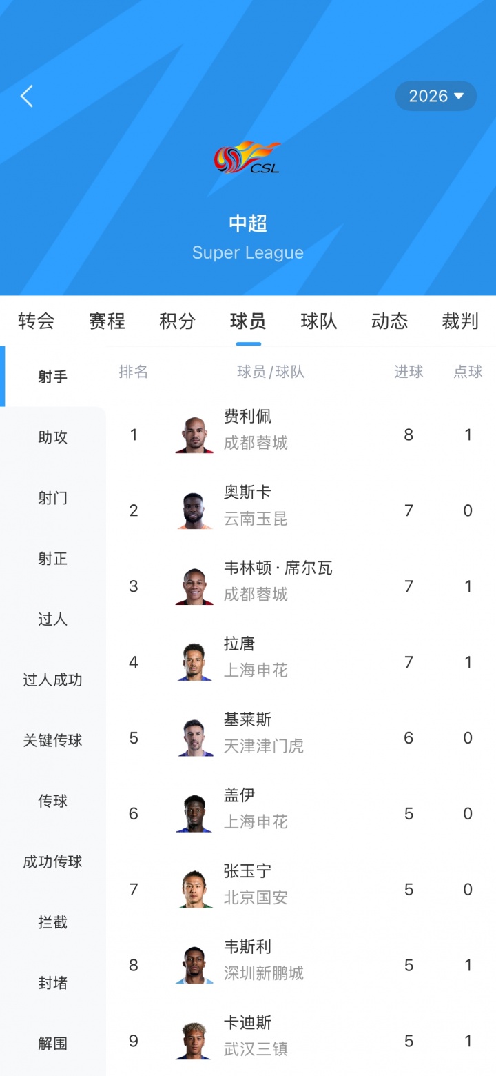 中超射手榜：费利佩8球居首，奥斯卡、韦林顿、拉唐7球紧随其后