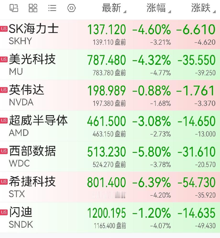 明天芯片半导体应该稳了吧，夜盘美股开盘芯片半导体虽然仍然下跌，但有韧劲了，不在单