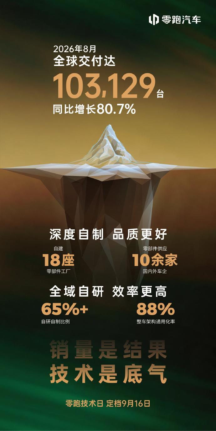 太猛了！零跑8月全球交付103129台，同比暴涨80.7%，连续两月站稳10万+