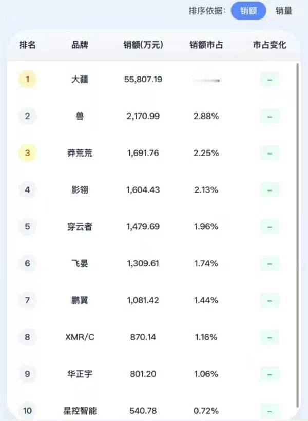 大疆独占74%无人机市场份额2026一季度无人机市场数据出炉5月12日，奥维云网