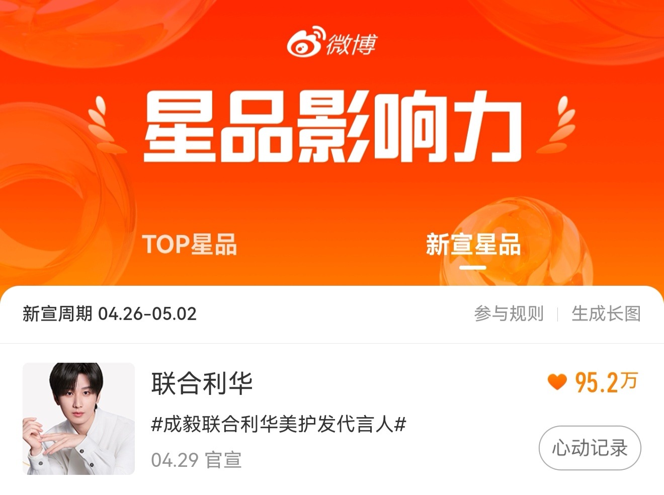 成毅联合利华多芬星品影响力心动值登顶第一☝iejj们太棒了，活人多就是牛成毅联合