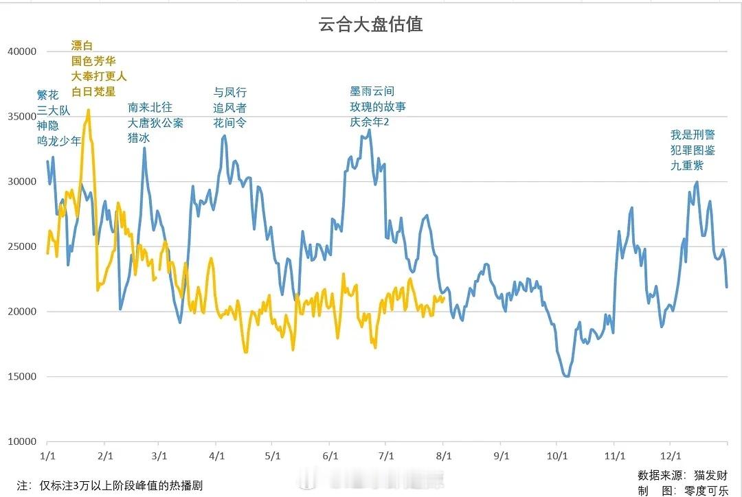 2024-2025年云合大盘估值 ​​​