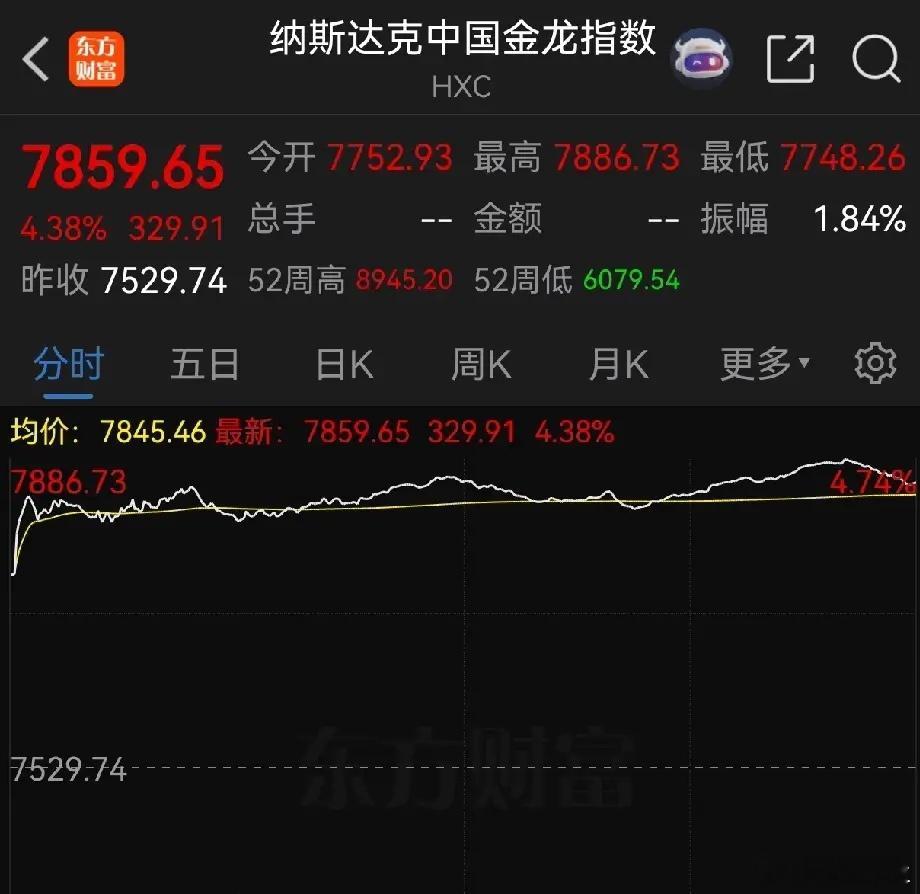 中概股的大涨超4%，轮到A股开市了！幸福来的有点太突然，没想到美股黄金都没怎么涨