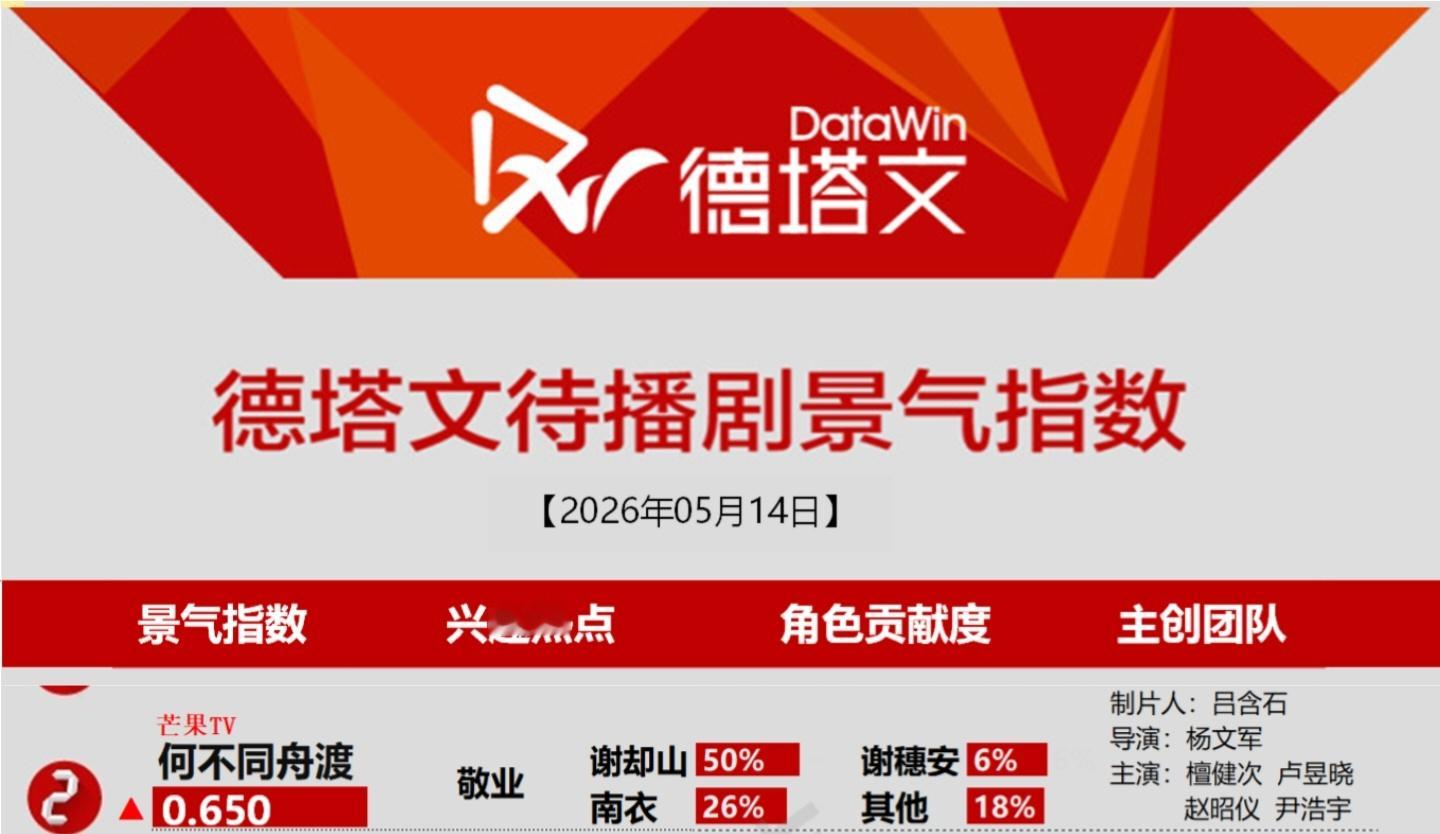 5月14日德塔文待播剧景气指数《何不同舟渡》兴趣热点—敬业！檀健次谢却山 ‖檀健