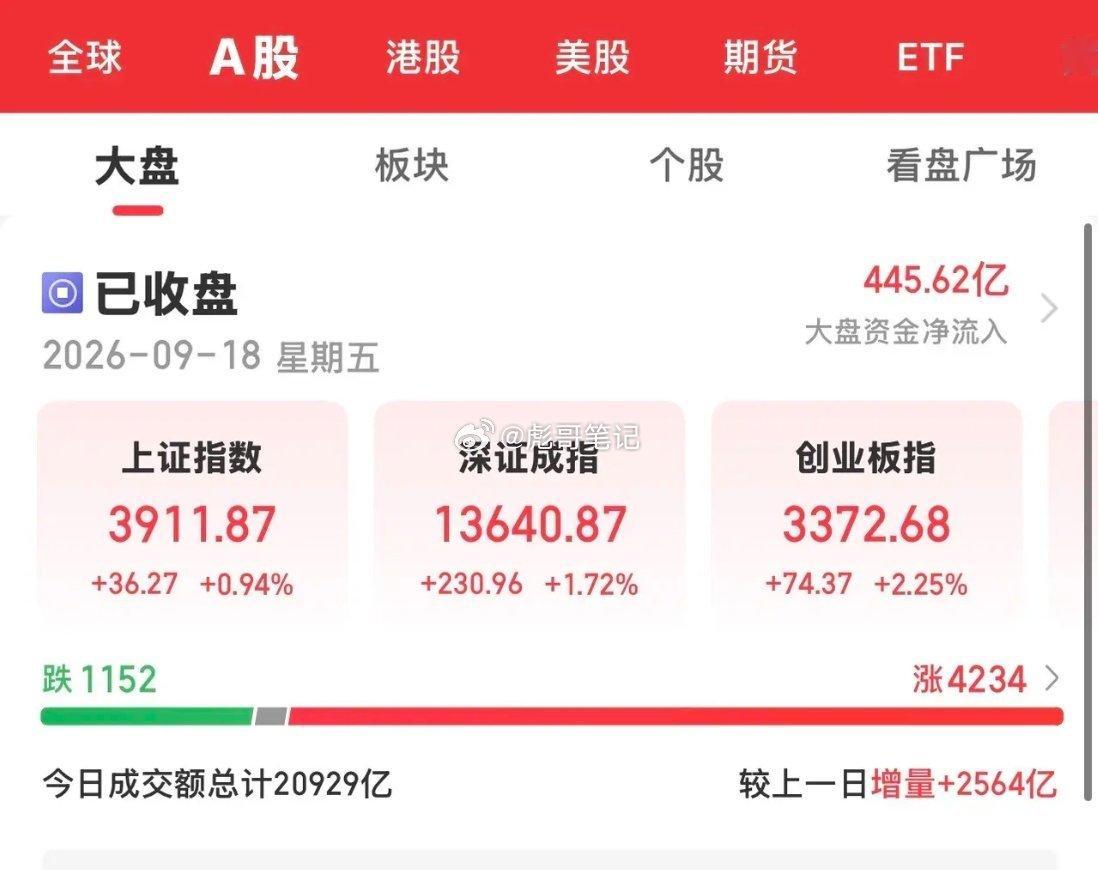 今天大A放量上攻，结束了本周最后一天的红盘报收，沪指直破并站稳3900之上，各大