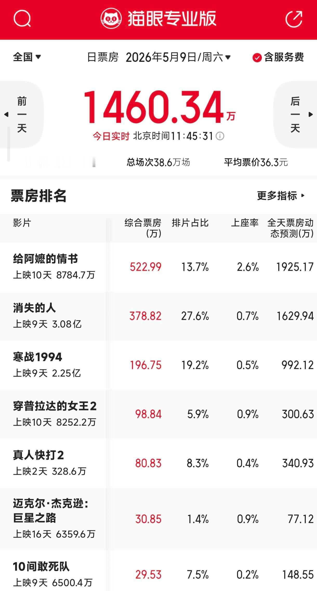 《给阿嫲的情书》今天锁定日冠了预测票房还得涨，我觉得可以挑战5亿以上了这片的走势