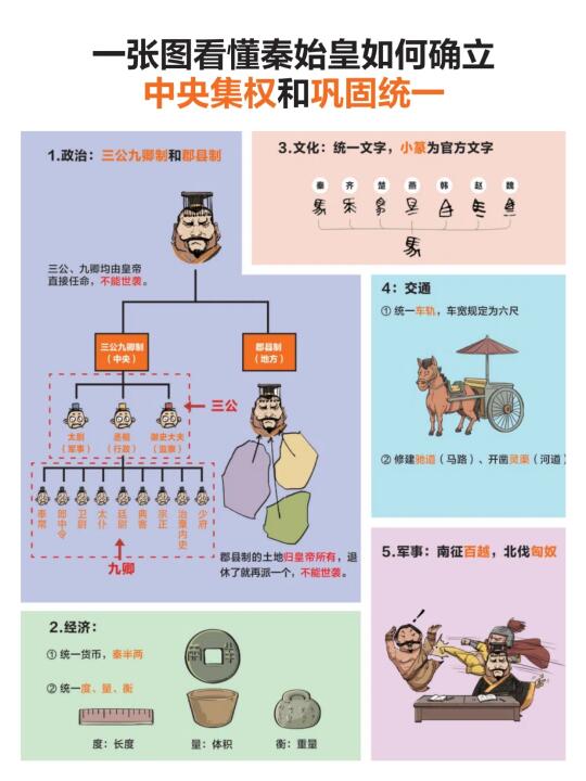 一张图看懂秦始皇如何确立中央集权