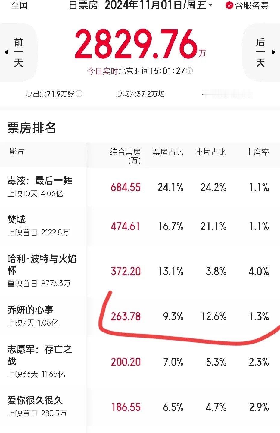 《乔妍的心事》票房过亿后，开始回落今天票房掉到了第四。《焚城》上映首日 高排片，