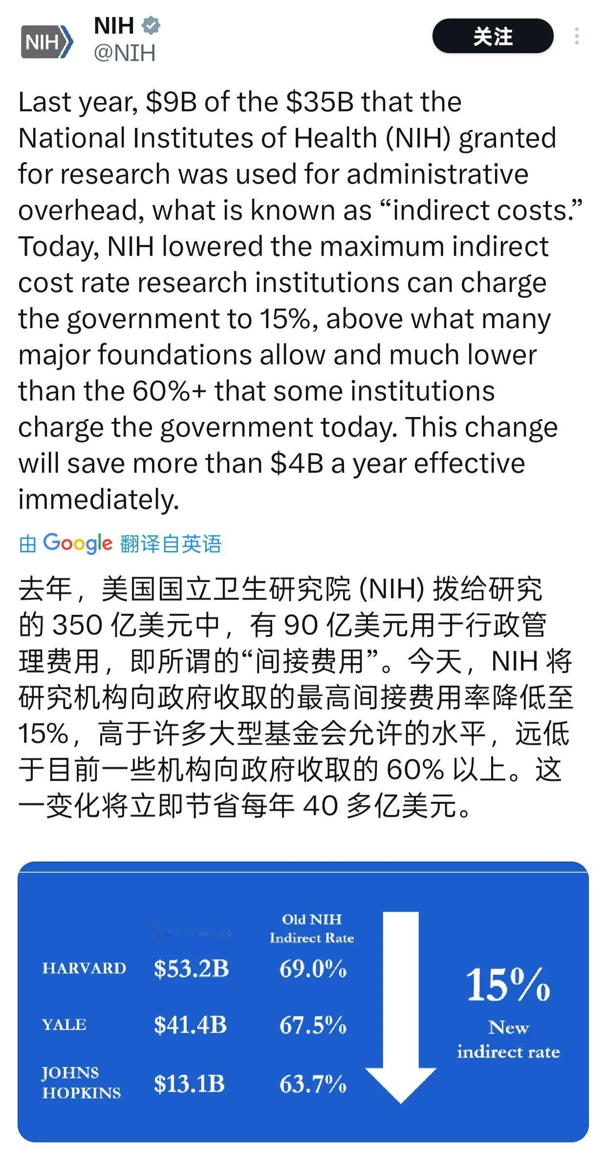 《马斯克百日维新》美国大学截流超过 60% 的科研经费作为管理费 ，真🤙