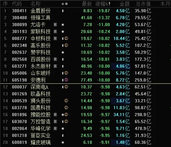今天A股跌幅榜跌停股再度密密麻麻，金盾股份大跌19CM，恒锋工具大跌13CM，耀