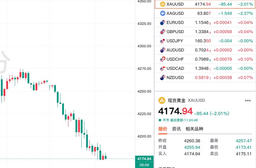 现货黄金居然跌破四千二，
近日金价疯狂大暴跌。
现货黄金已经跌破4200关口，