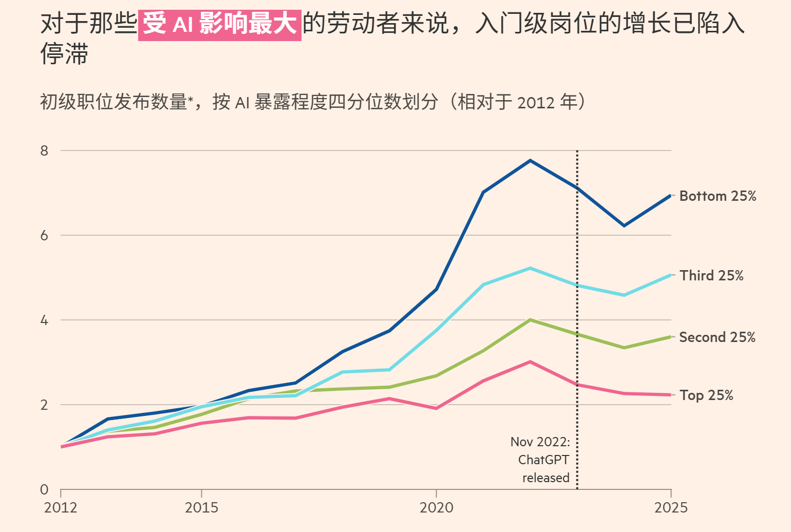 你不必担心被 AI 取代，而是应该担心被掌握了 AI 能力的年轻人取代。来自『金