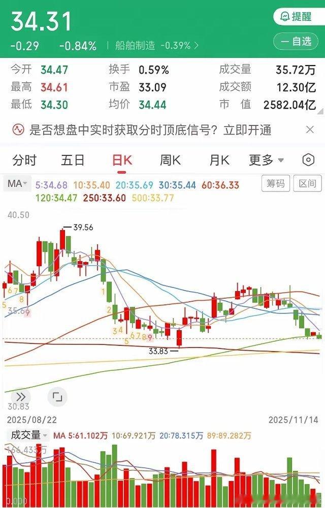 11.14 中国船舶下周走势看法         今日，中国船舶几乎全天都在水下