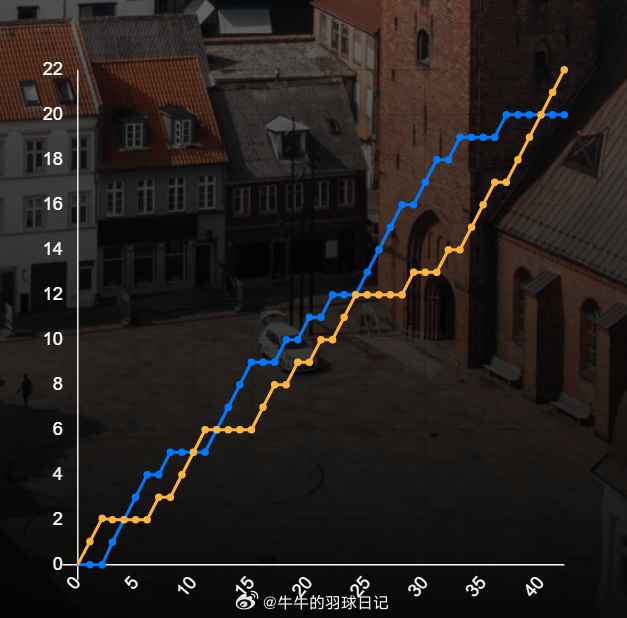 尤杯 1/4赛 日本 1-0 泰国女双 福岛由纪/松本麻佑 22-20 本雅帕/