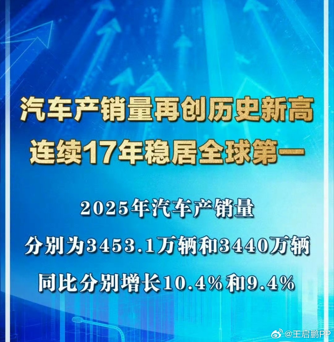 中国汽车产销量再创历史新高2025年，汽车产销量分别为3453.1万辆和3440