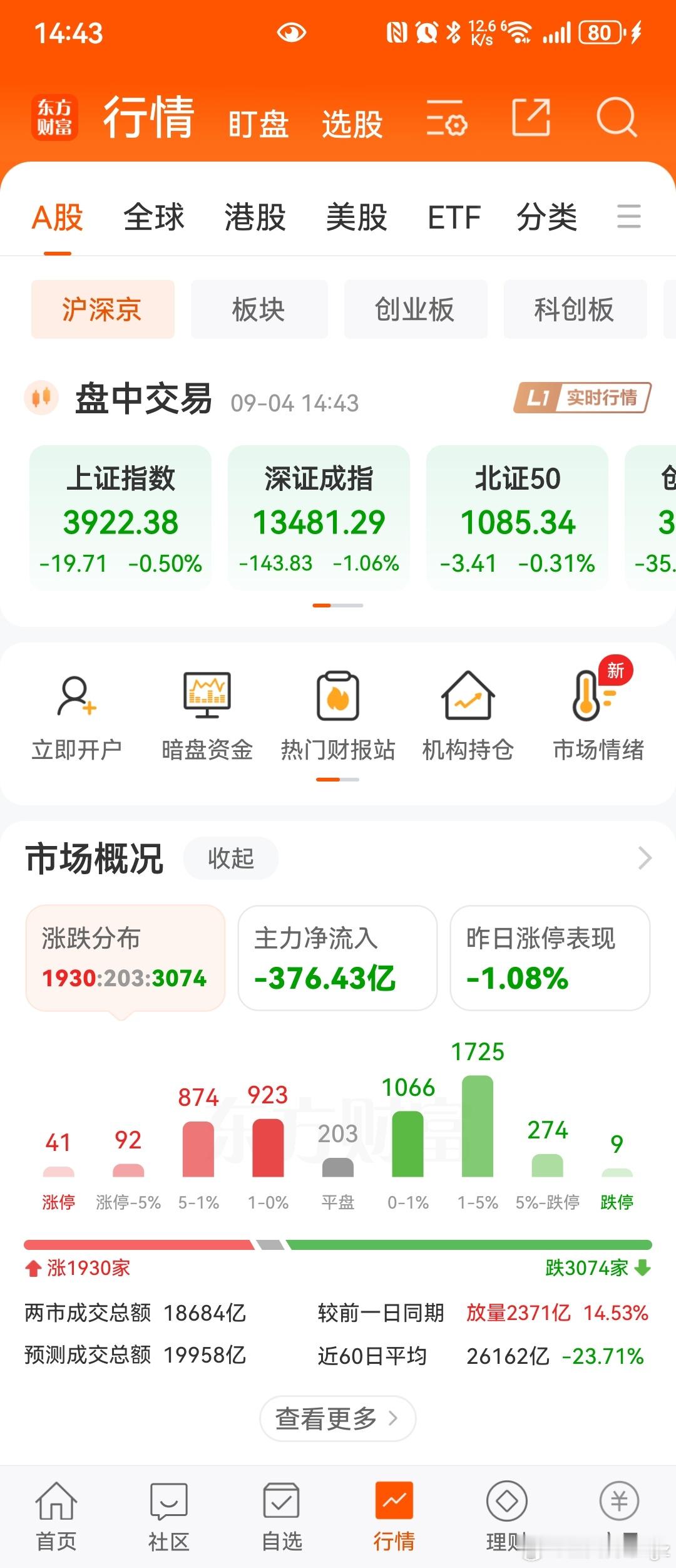 最近的A股，缩量上涨，放量下跌，这种节奏最坑人了。却是苦了最近追涨的人。 ​​​