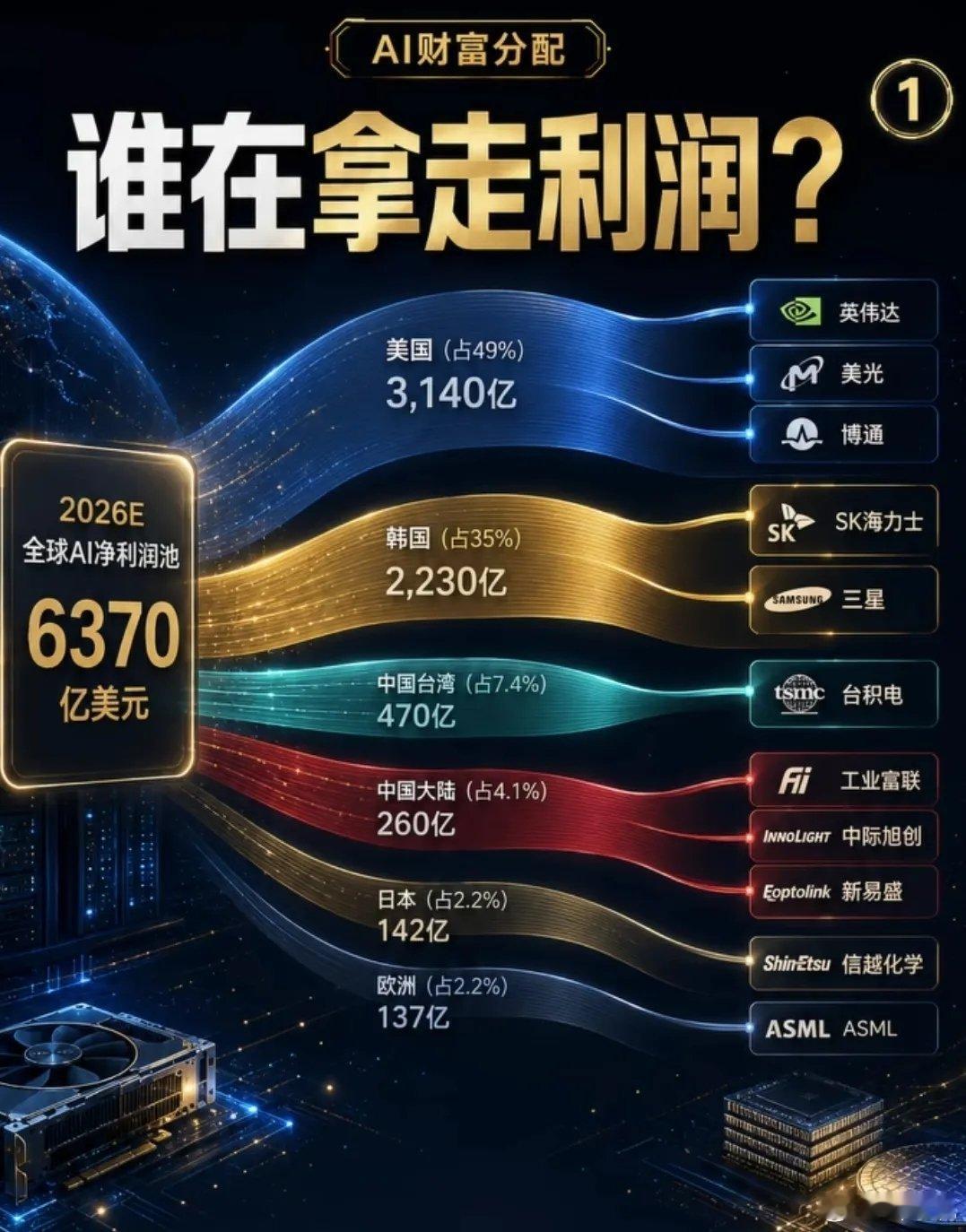 股票a股  2026年全球AI产业完整净利润池达6370亿美元，重点关注存储!全