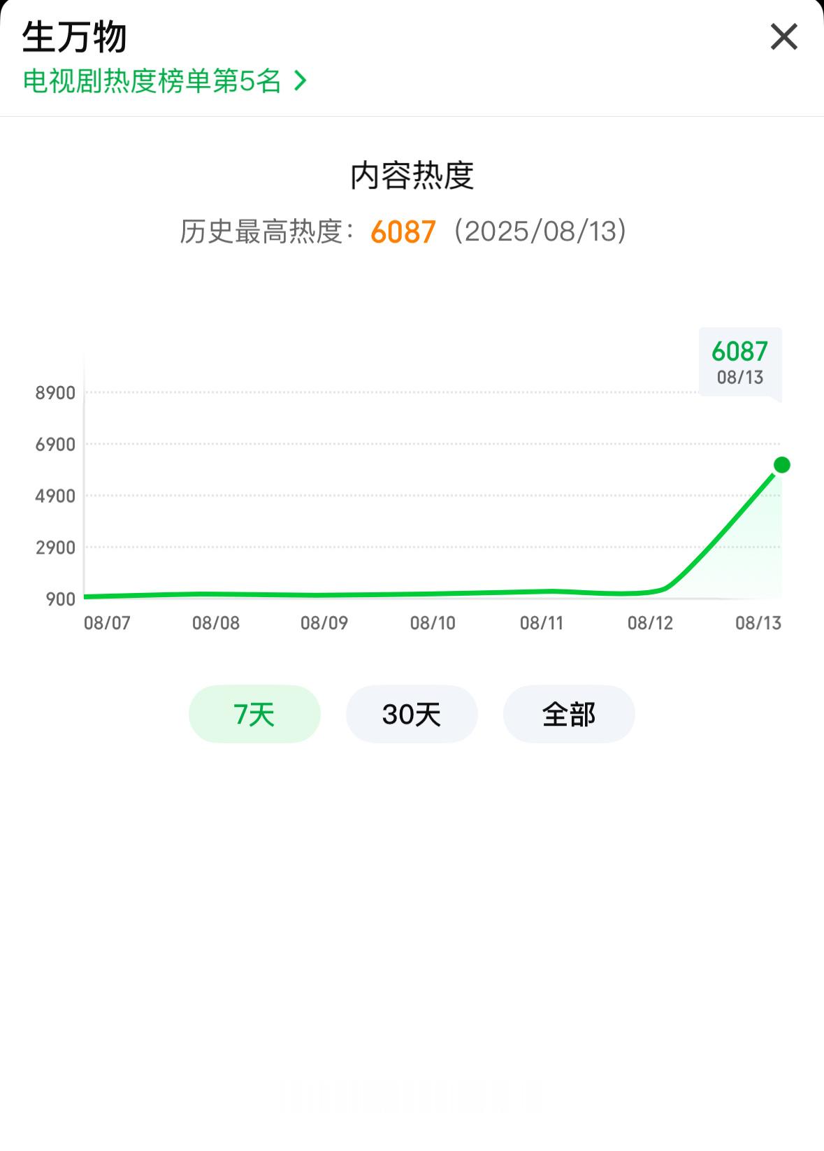 生万物热度 破6000[送花花]21:30转免了，路人会持续进场[打call] 