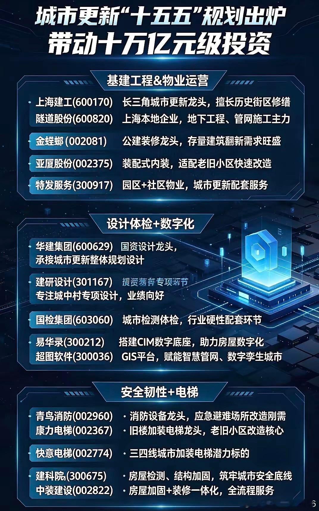十五五规划、城市更新利好板块梳理 