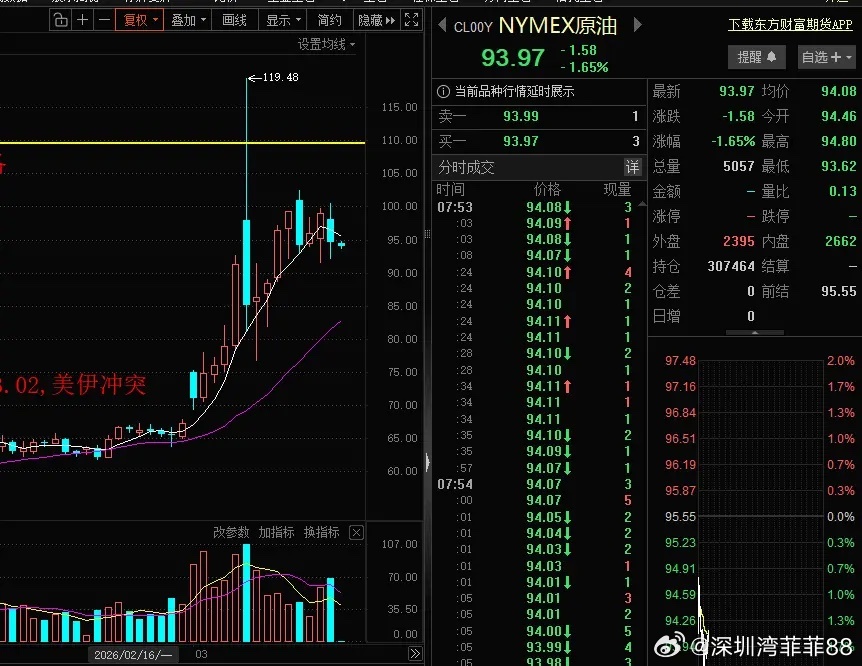 泥沙俱下！黑周四全球金融市场泥沙俱下，股市大跌，黄金大跌，白银大跌，就连美伊冲突