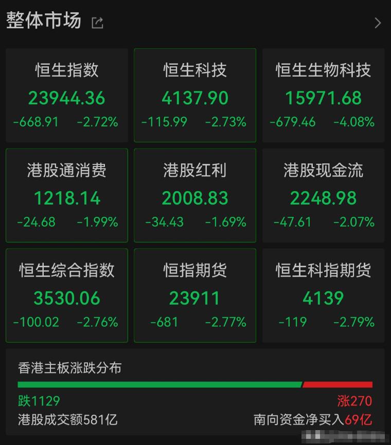 港股这是什么情况？全线暴跌！ 
 
10月2日，国庆假期后港股复市第一天，恒生指