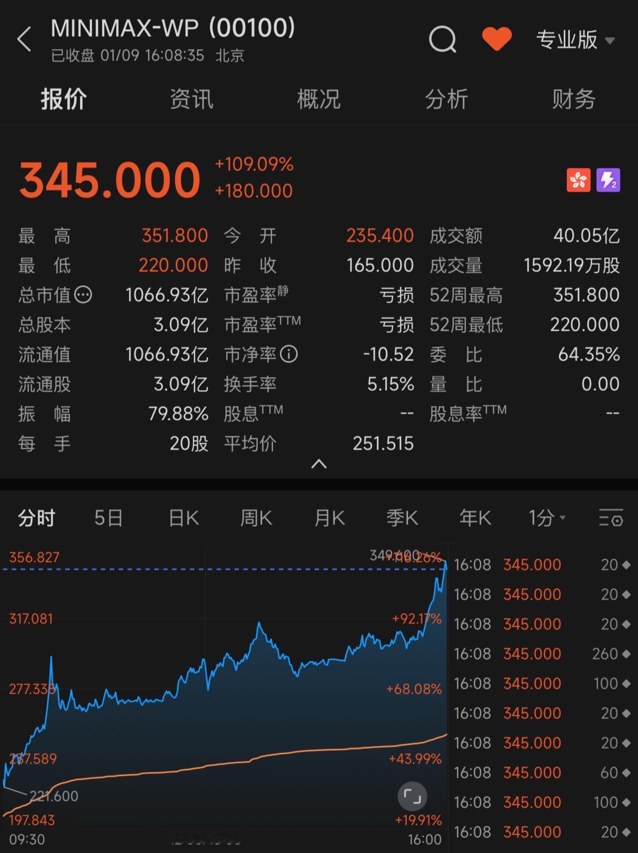 minimax市值突破千亿！游戏  破纪录