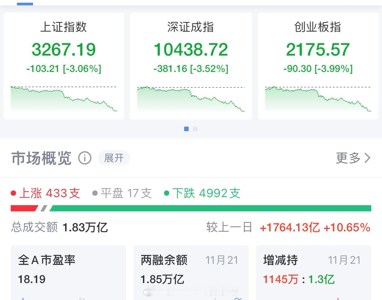 A股牛结束了吗 我还是认为不至于那么快结束！今天股市机构恐慌盘有点多，纯纯冤种全