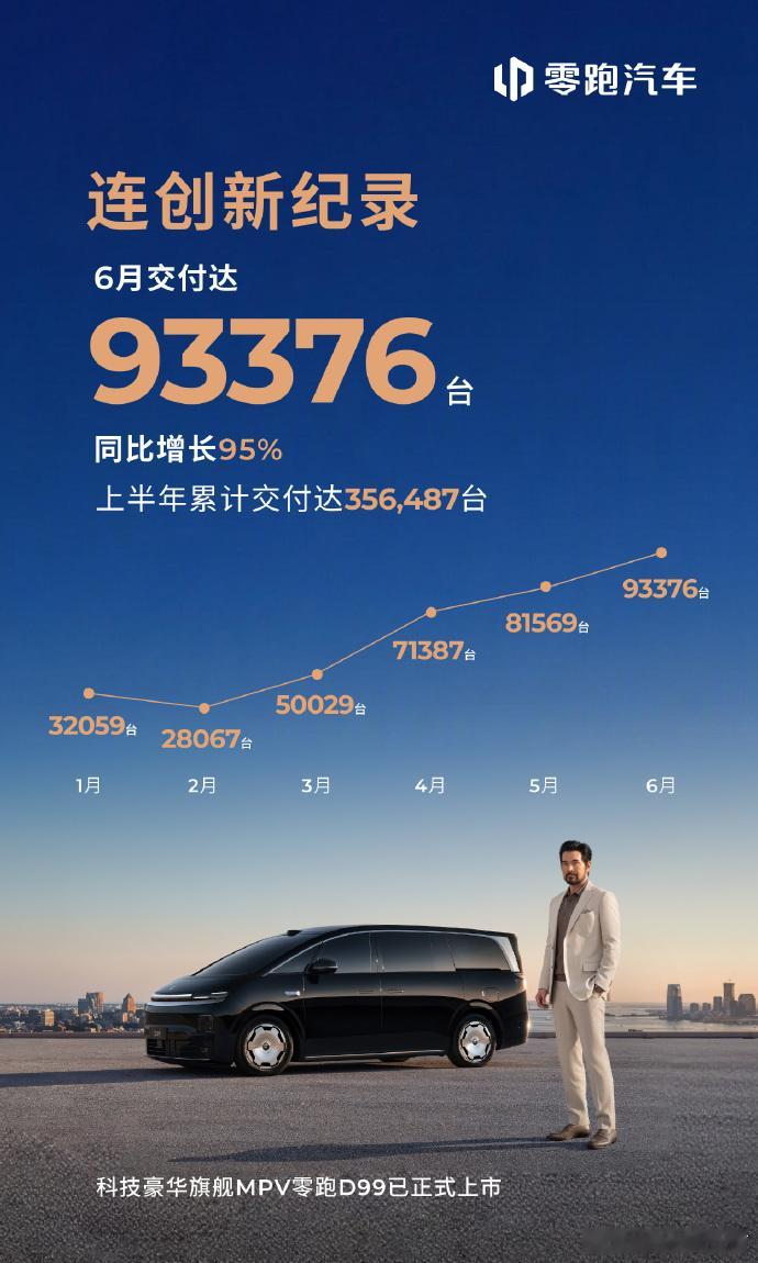零跑是真猛啊，6月交了93376台，可以关注下车型交付的比例。 