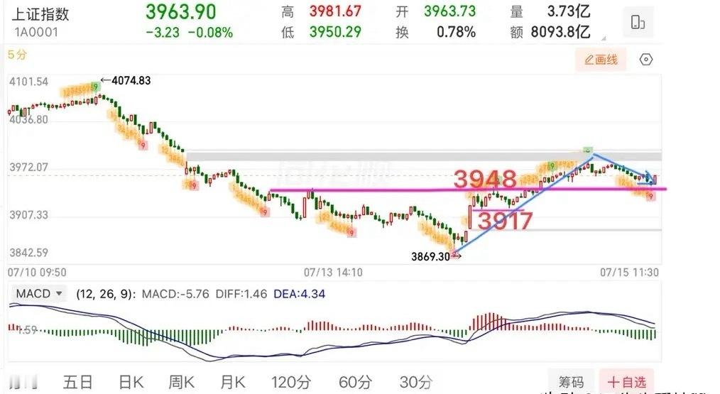 2026.7.15周三午评：医药股大爆发！还能看吗？周三大盘小幅震荡整理，十字星