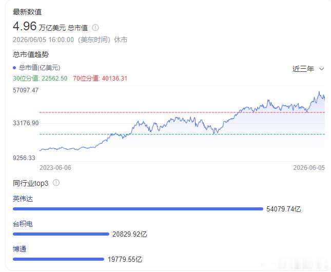 英伟达市值一夜蒸发2.2万亿我们在讨论英伟达市值的时候，习惯用美元表述，比如突破