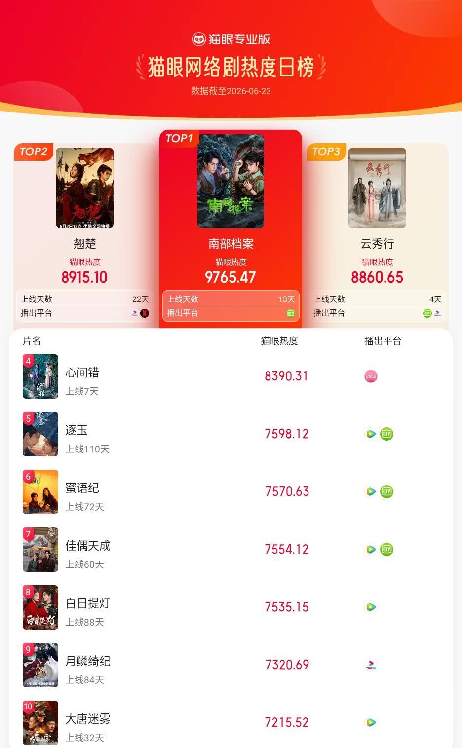 南部档案登猫眼网络剧热度榜TOP1 猫眼专业版榜单·6月23日网络剧TOP10 