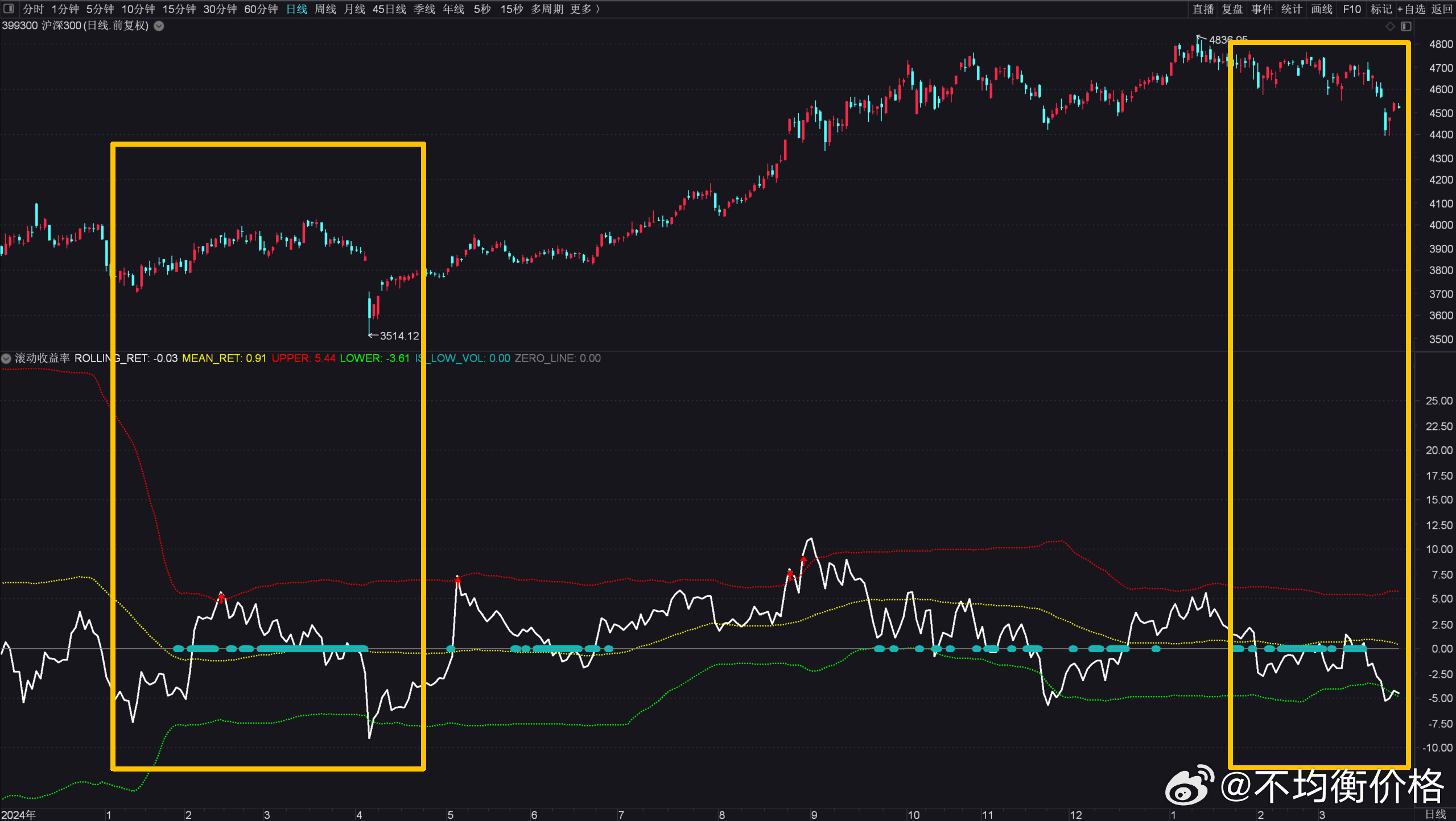 这段时间沪深300的波动率和滚动收益率演变过程，和去年4月前后一模一样，接近2个