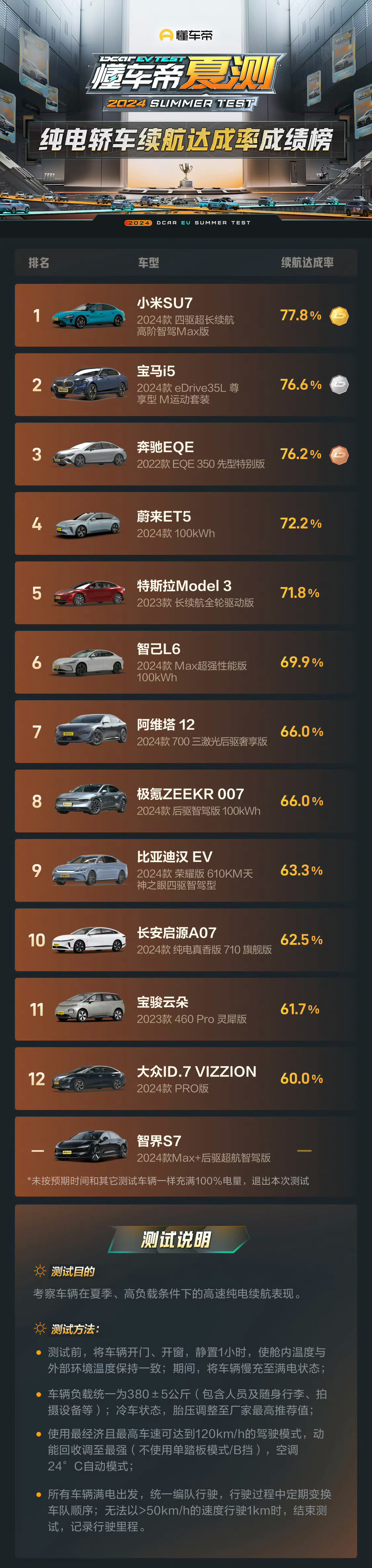 懂车帝夏测纯电轿车续航达成率成绩出炉，小米SU7以77.8%夺得续航达成率第一，
