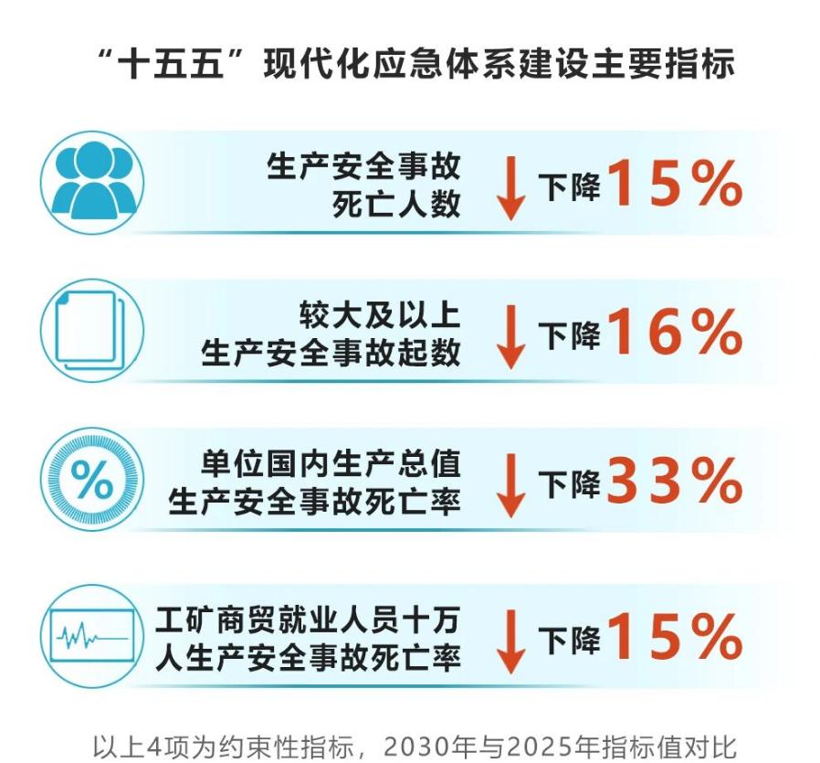 根据国务院印发的《现代化应急体系建设“十五五”规划》
总体要求
指导思想：坚持人