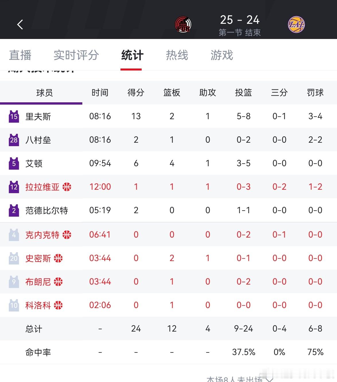 第一节湖人24-28落后，这下是真残阵了开拓者vs湖人 ​​​