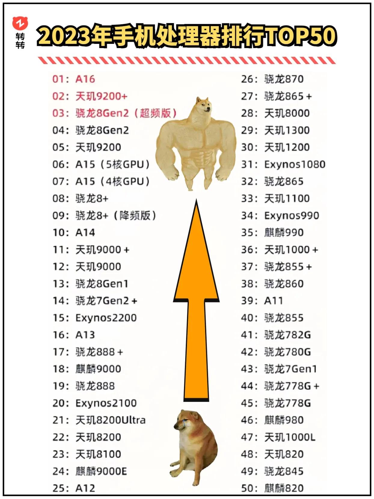 2023年手机处理器排行Top50，看看你的手机能排第几？ 手机处理器 #手机处