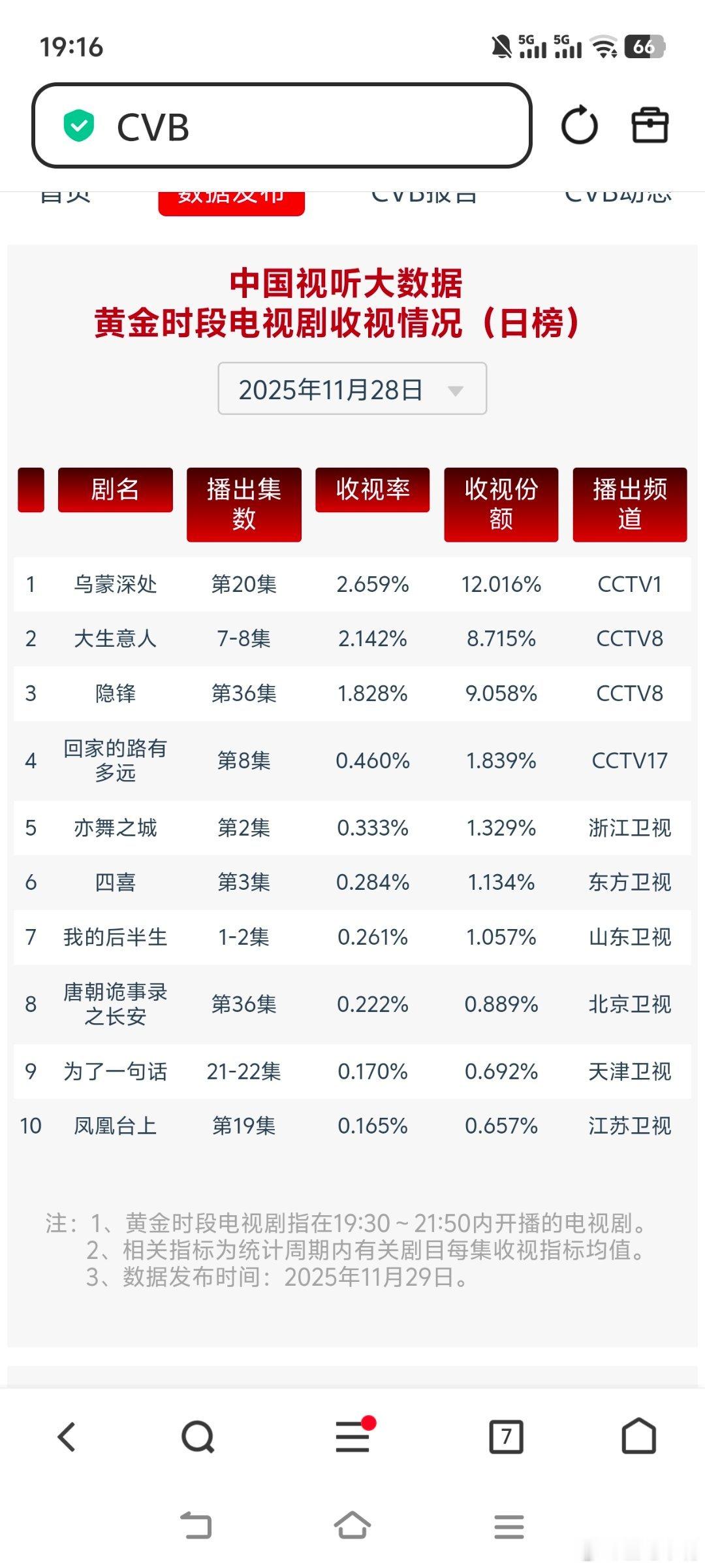 大生意人11月28日cvb收视日报乌蒙深处2.659（21:00播一集）大生意人